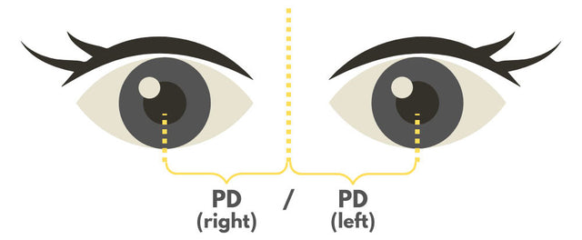 Dual PD: one measurement per eye, from the centre of the nose to each pupil